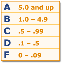 OMI Chart