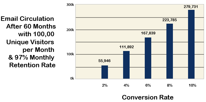 Email Marketing Quiz: What’s Your Email Conversion Rate? - Mequoda Daily
