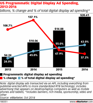 via eMarketer