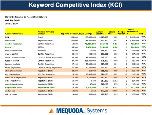 Keyword Competitive Index