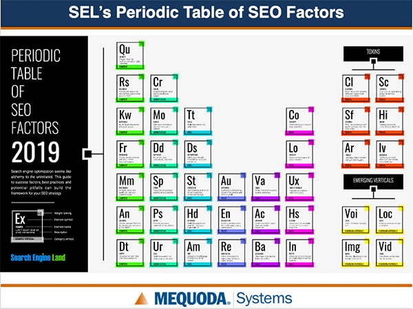 Periodic Table of SEO Factors