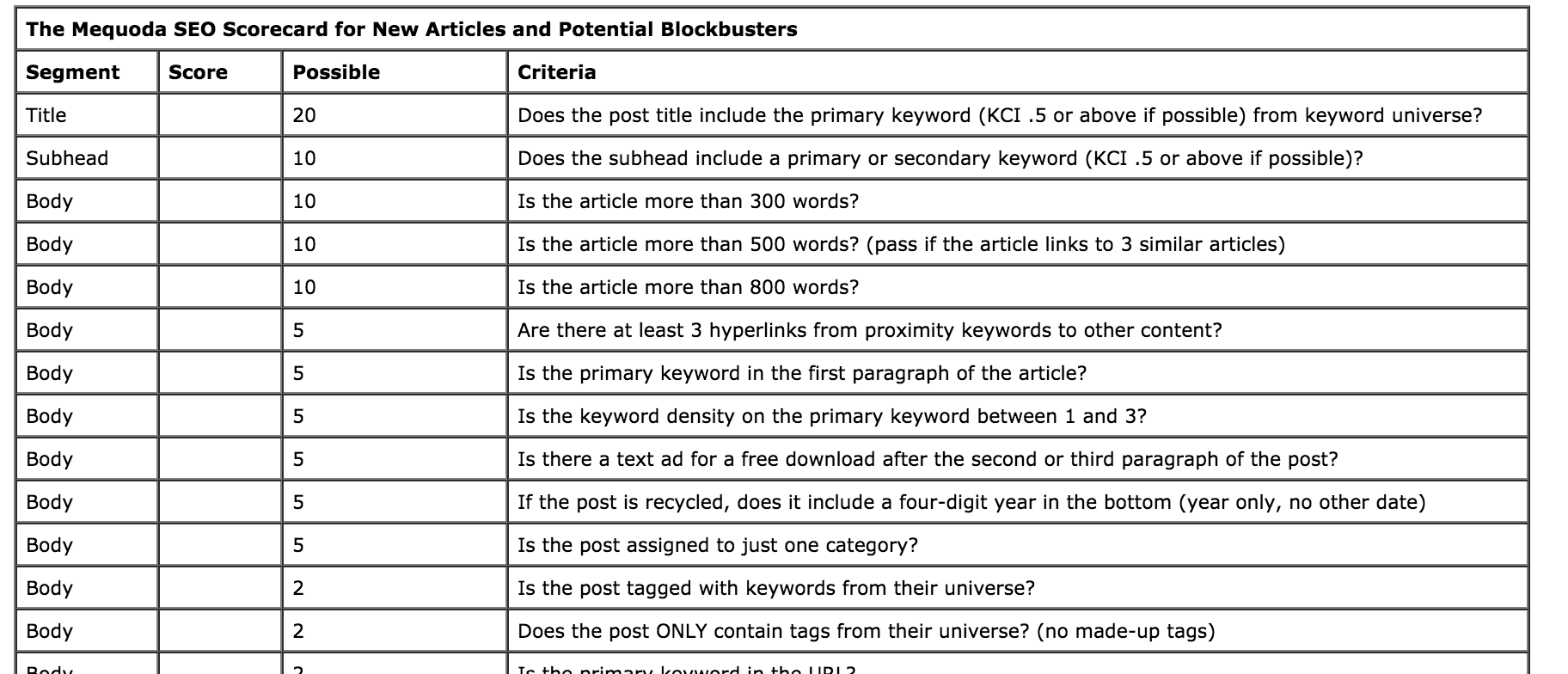 How to Use the Mequoda SEO Scorecard on All Your Content