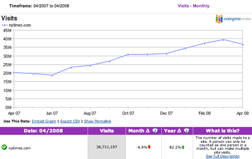 New York Times Monthly Visitors