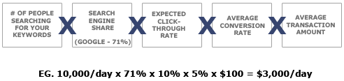 How to calculate the missed opportunity of SEO