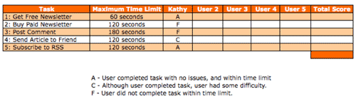 User Task Chart